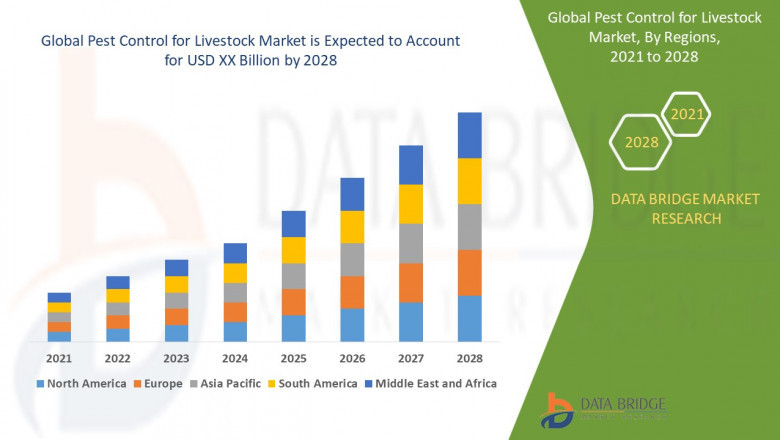 Pheromones Market Size, Industry Scope, & Forecast Analysis By 2029