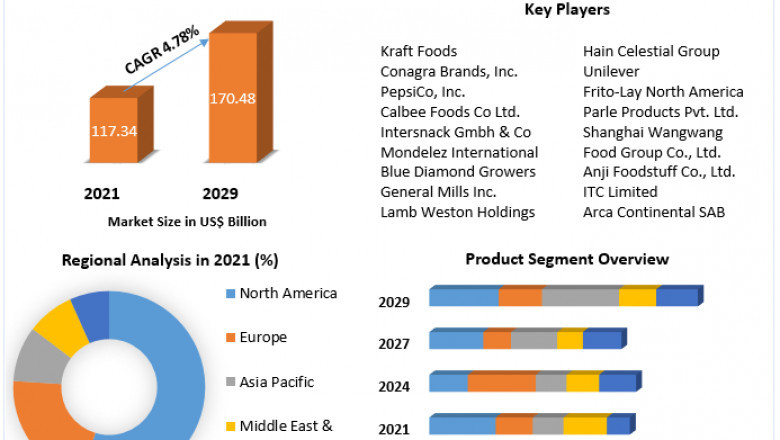 Savory Snacks Market Improvements in the Productivity and Efficiency of Laboratories