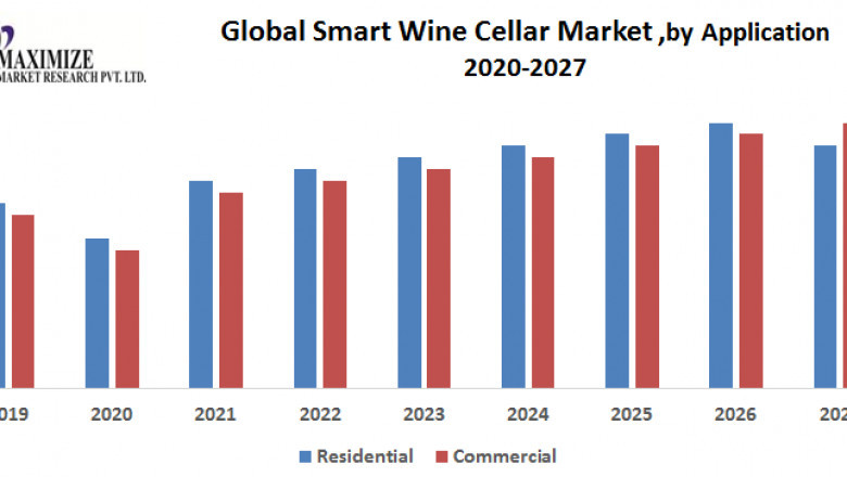 Smart Wine Cellar Market Size Study, By Type, Application and Regional Forecasts 2027