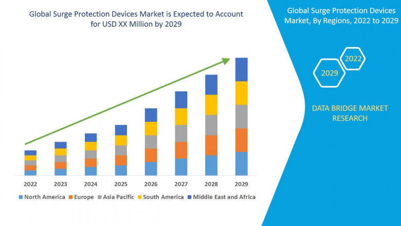 Surge Protection Devices Market Growing Popularity and Growing Traffic Research Report by DBMR