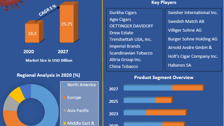 Cigar and Cigarillos Market Analysis by Trends 2021 Size, Share, Future Plans and Forecast 2027