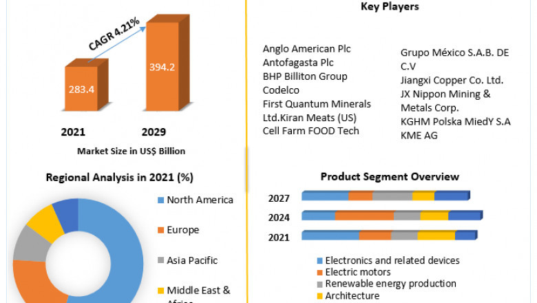 Copper Market Future Scope Analysis with Size, Trend, Opportunities, Revenue, Future Scope and Forecast 2029