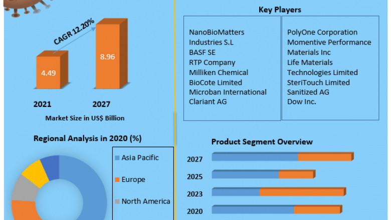 Global Antimicrobial Ingredients Market Growth, Opportunities And Forecast 2027