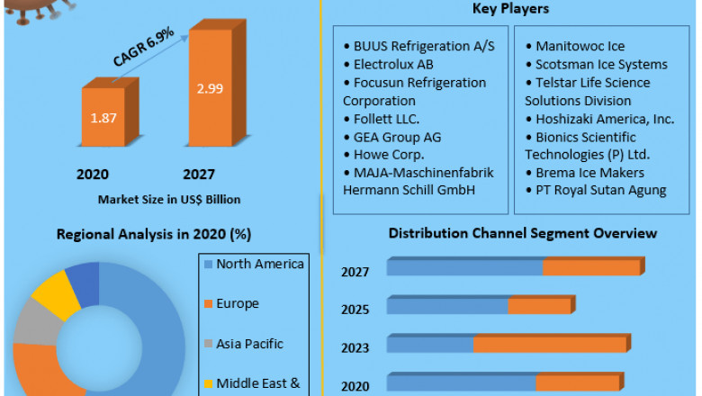 Ice Flaking Machine Market Growth, Size, Revenue Analysis, Top Leaders and Forecast 2027