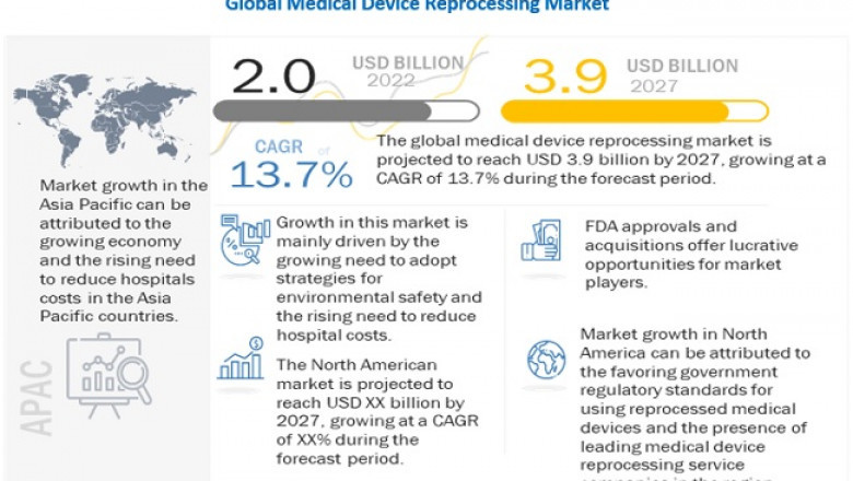 Medical Device Reprocessing Market 2022 Key Factors Major Drivers and Procurement Intelligence