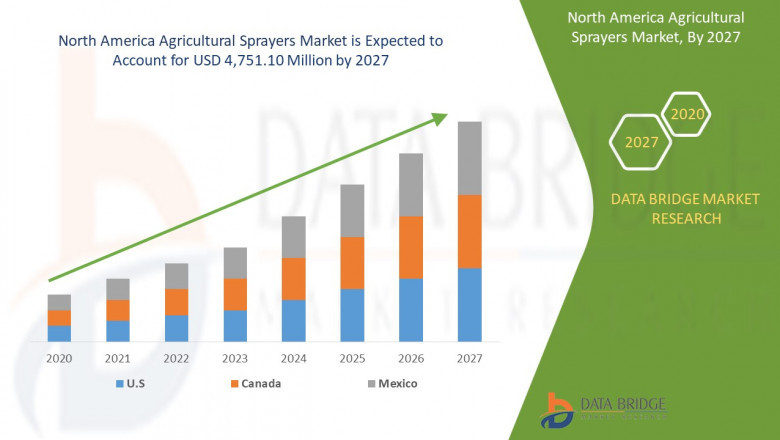 North America Agricultural Sprayers Market Scope and Market Size