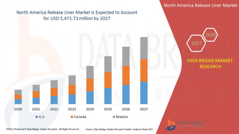 North America Release Liner Market growth in the forecast period to 2027.