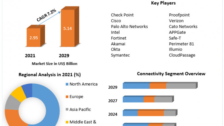Software Defined Perimeter Market Industry Outlook, Size, Growth Factors, and Forecast