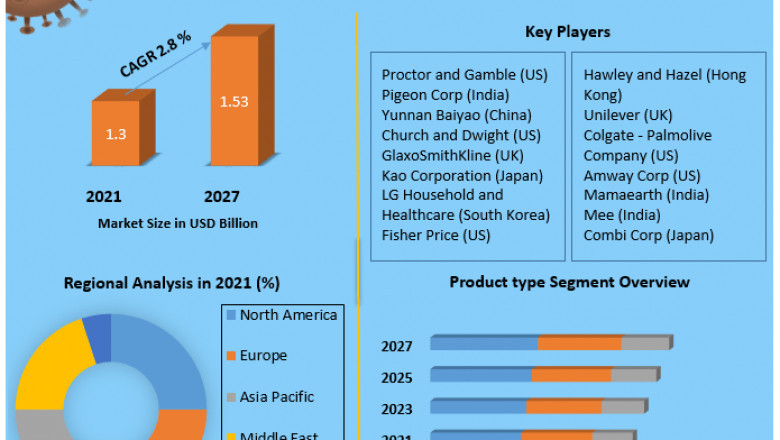 Baby Teeth Care Products Market Comprehensive Growth, Research Statistics, Business Strategy, 2021 Global Size, Industry Trends, Revenue, Future Scope and Outlook 2027