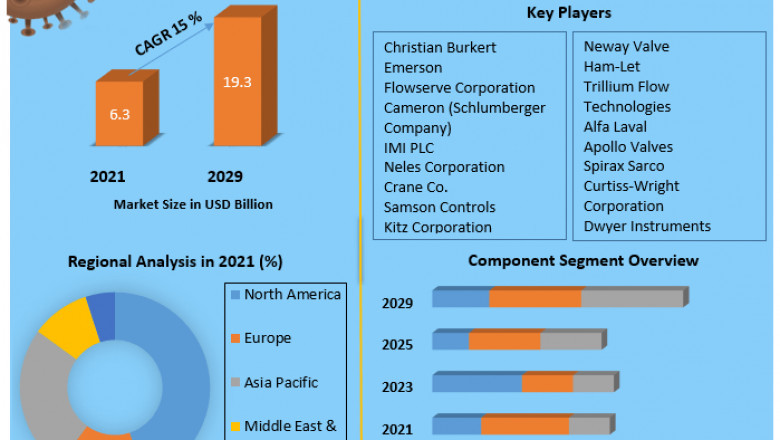 Control Valve Market Growth, Sales, Future Trends, COVID-19 Impact, Size Value and Analysis By 2027