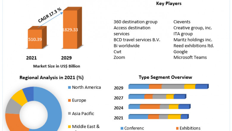 Corporate Event Market Trends, Segmentation, Regional Outlook, Future Plans and Forecast to 2027