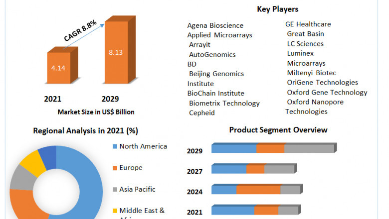 Global Gene Expression Analysis Market Growth, Size, Trends, Sales, Revenue And Forecast 2029