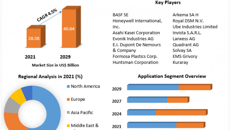Global Polyamide Market Challenges, Drivers, Outlook, Growth Opportunities - Analysis to 2029