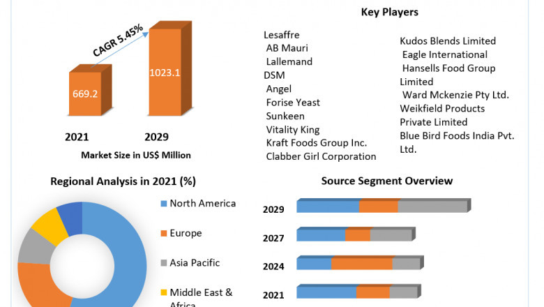 Leavening Agents Market - Key Players & Growth Strategies Adopted By Them