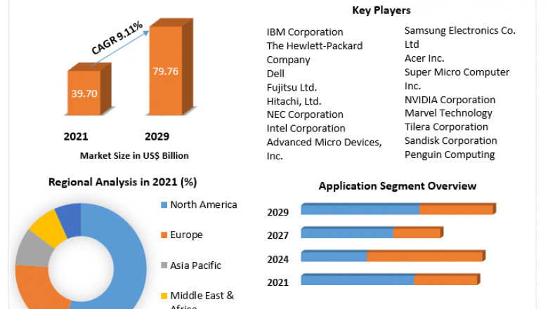 Microserver Market Industry Outlook, Size, Growth Factors, and Forecast