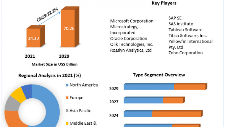 Mobile BI Market to Observe Massive Growth Market Size, Share, Trend, Forecast, &amp; Industry Analysis