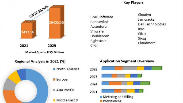 Multi-Cloud Management Market Industry Research on Growth, Trends and Opportunity