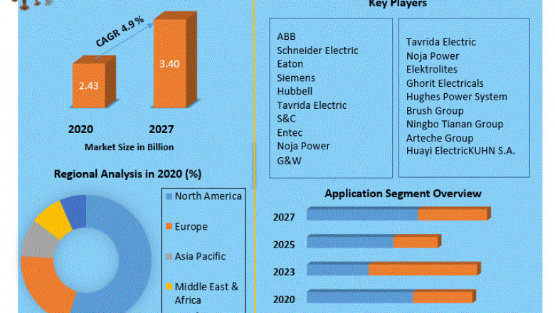 Recloser and Sectionalizer market Size Study, By Type, Application and Regional Forecasts 2027