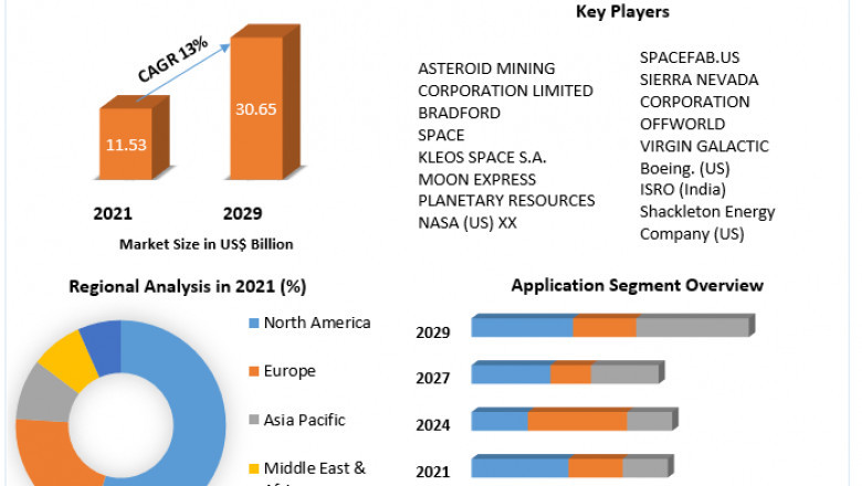 Space Mining Market Opportunities, Sales Revenue, Leading Players and Forecast 2027
