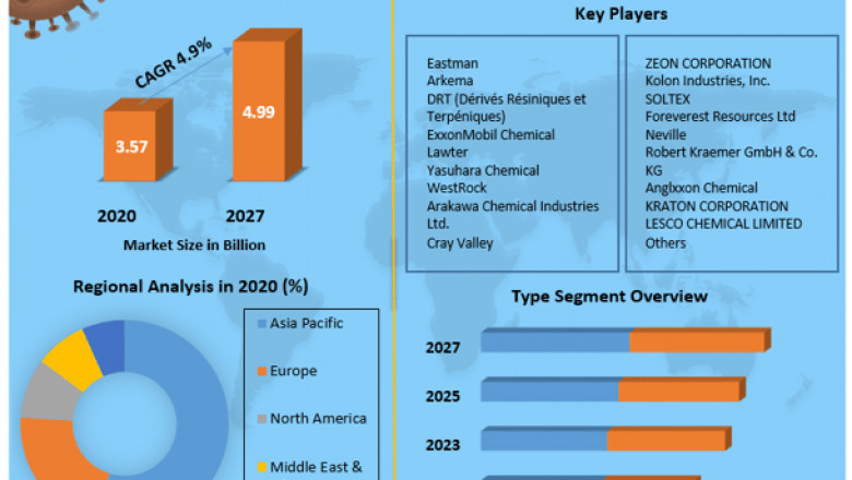 Tackifier market Size, Share, Trends, Analysis, Competition, Growth Rate, and Forecast 2027