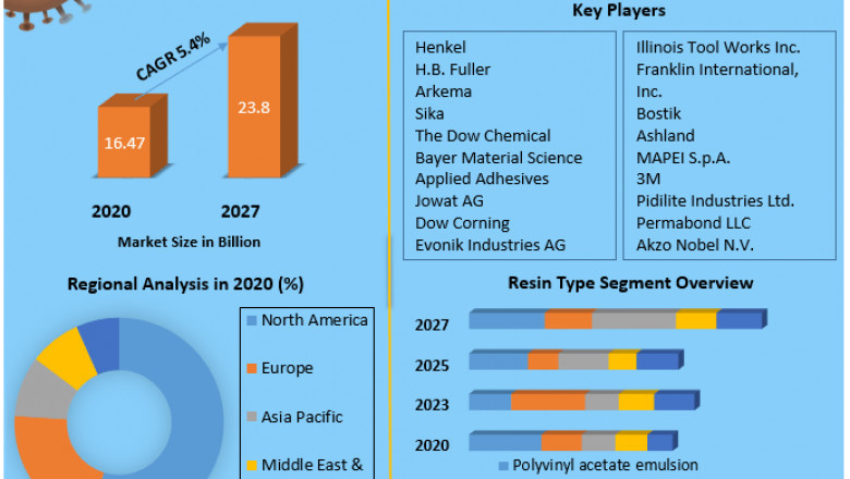 Water-based Adhesive Market By Propulsion Type, By Vehicle Type and Forecast 2027