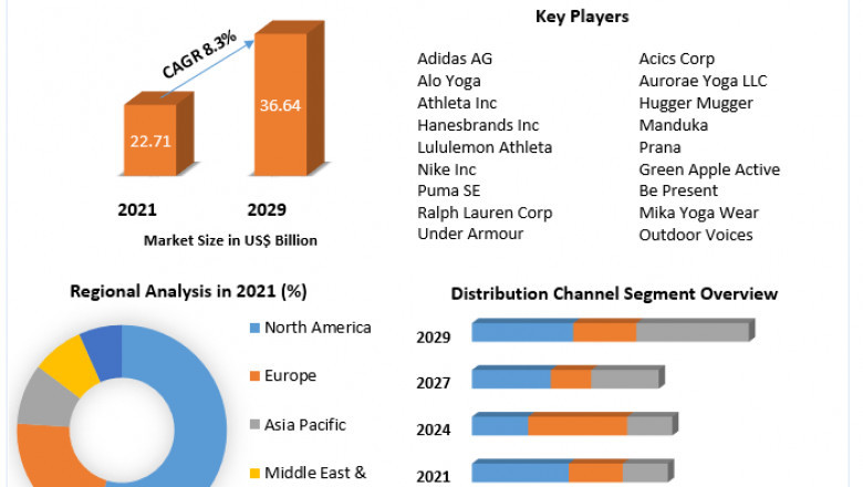 Yoga Clothing Market Size, Opportunities, Company Profile, Developments and Outlook 2027