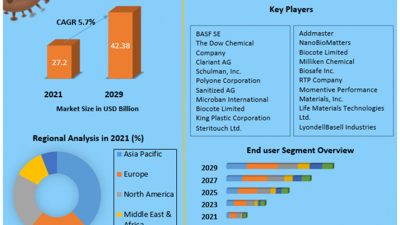 Antimicrobial Additives Market Analysis By Types, New Technologies, Applications