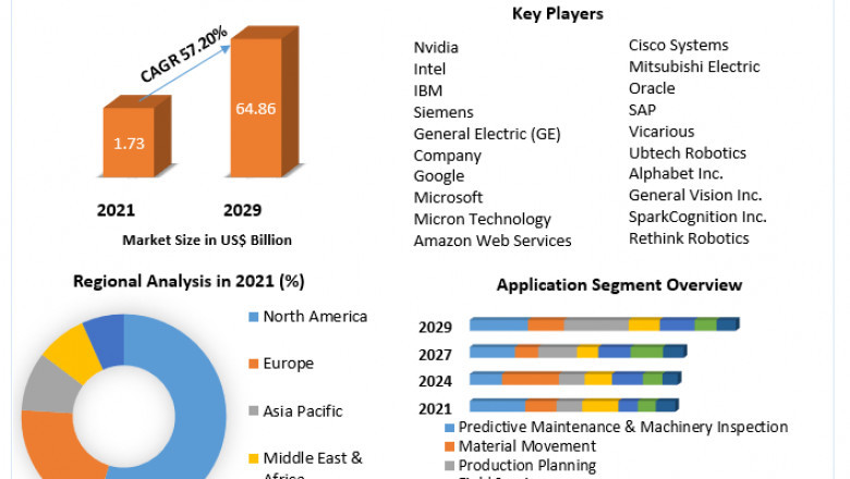Artificial Intelligence (AI) in Manufacturing Market to Observe Massive Growth Market Size, Share, Trend, Forecast, &amp; Industry Analysis