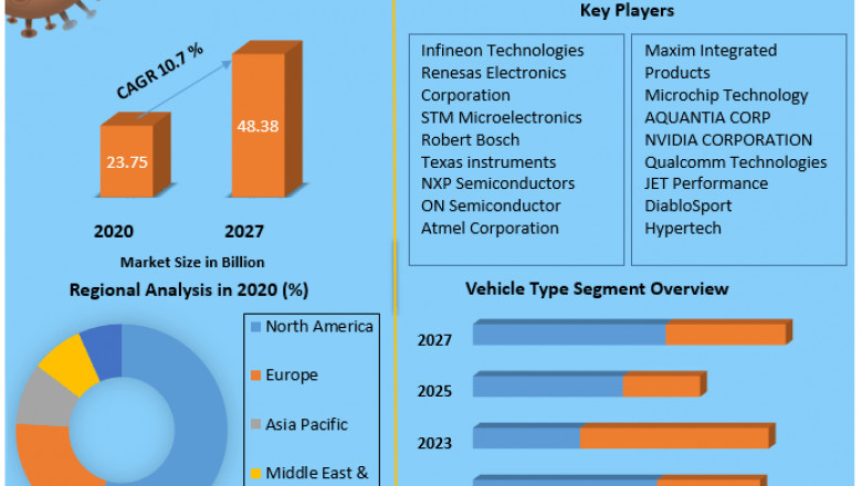 Automotive Chip Market Analysis by Opportunities, Size, Share, Future Scope, Revenue and Forecast 2029