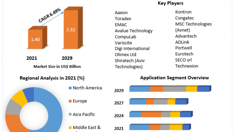 Computer on Module Market Global Demand, Sales, Consumption and Forecasts to forecast