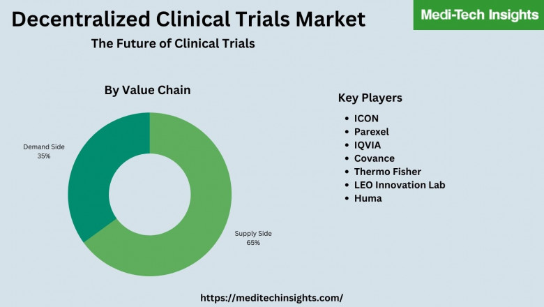 Decentralized Clinical Trials Market : The Future of Clinical Trials