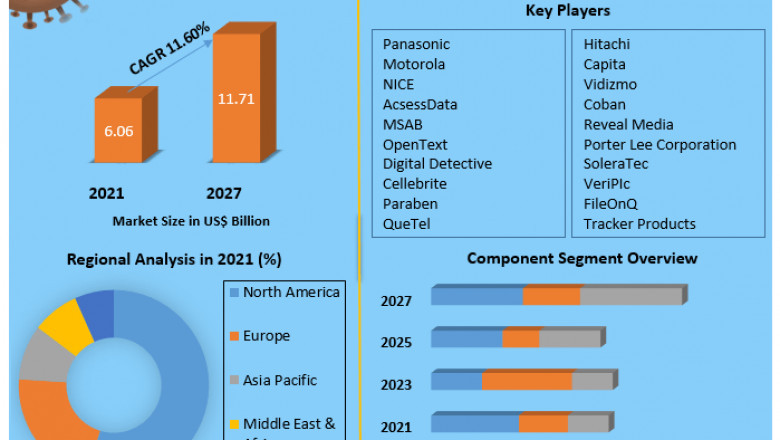 Digital Evidence Management Market Revenue Growth Regional Share Analysis and Forecast Till