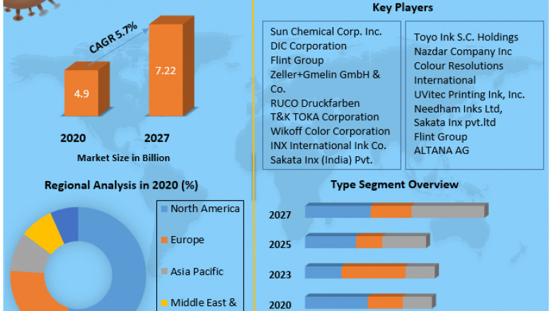Flexographic Ink Market Size, Share, Trend, Forecast, & Industry Analysis 2027