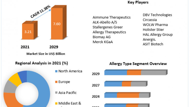 Global Allergy Immunotherapy Market opportunities, developments and forecast 2029