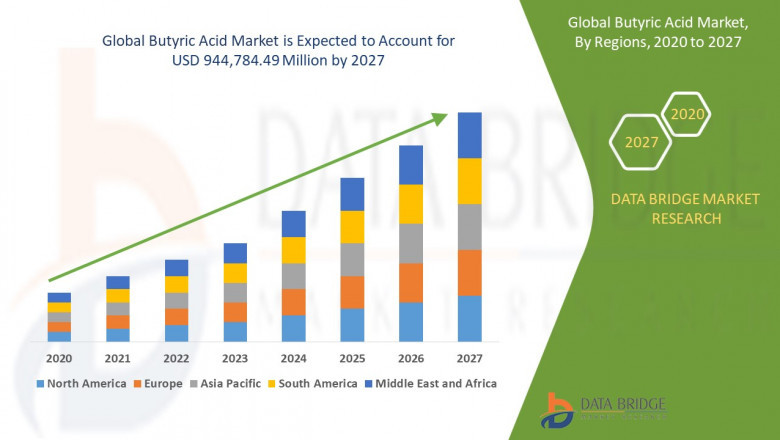 Global Butyric Acid Market is expected to Reach CAGR of 8.5% in the Forecast 2027