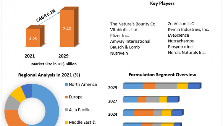 Global Eye Health Supplements Market opportunities, applications and forecast to 2029