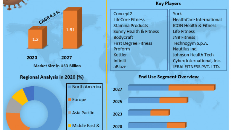 Global Rowing Machine Market | Business Share, Future Growth And Trends Forecast to 2027