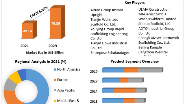 Global Scaffolding Market | Analysis, Trends, New Opportunities and Forecast 2029