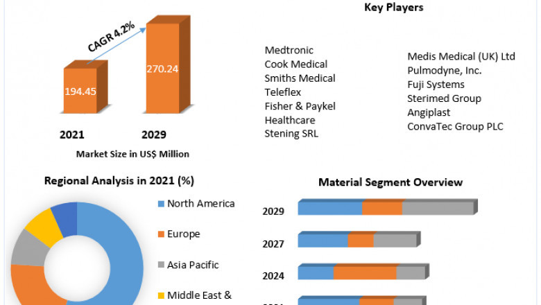Global Tracheostomy Products Market development, share, size, trends, strategies and forecast 2029