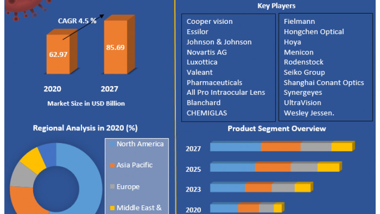 Global Vision Care Market industry, size, share, business, strategies and forecast 2027