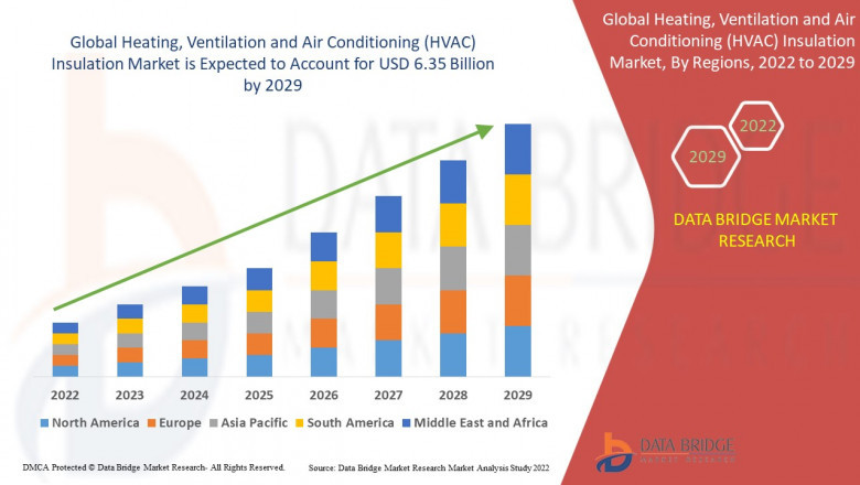 Heating, Ventilation and Air Conditioning (HVAC) Insulation Market CAGR of 5.63% by 2029, Size, Share, Growth Opportunities, Driver, Restraints and Revenue Insights