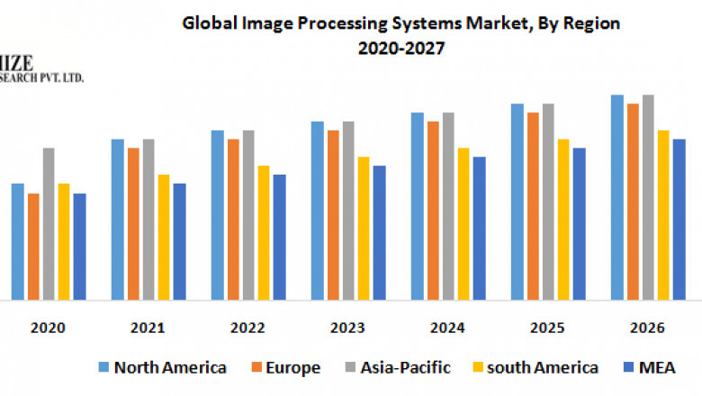 Image Processing Systems Market to Show Incredible Growth