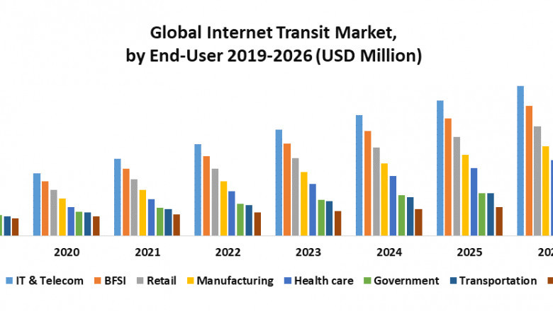 Internet Transit Market Growth, Size, Share, Opportunities, Industry Analysis &amp; Forecast