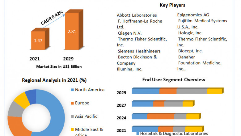 Liver Cancer Diagnostics Market Highlighting The Key Driving And Restraining