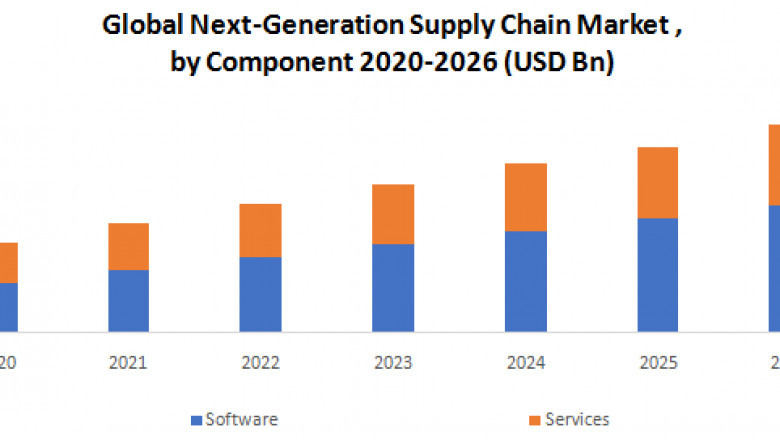 Next-Generation Supply Chain Market Size, Share, Growth & Trend Analysis Report