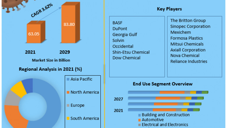 Polyvinyl Chloride (PVC) Market to Observe Massive Growth by 2029.
