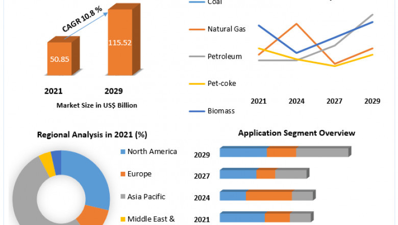 Syngas Market Size, Share, Growth, Demand, Revenue, Major Players, and Future Outlook
