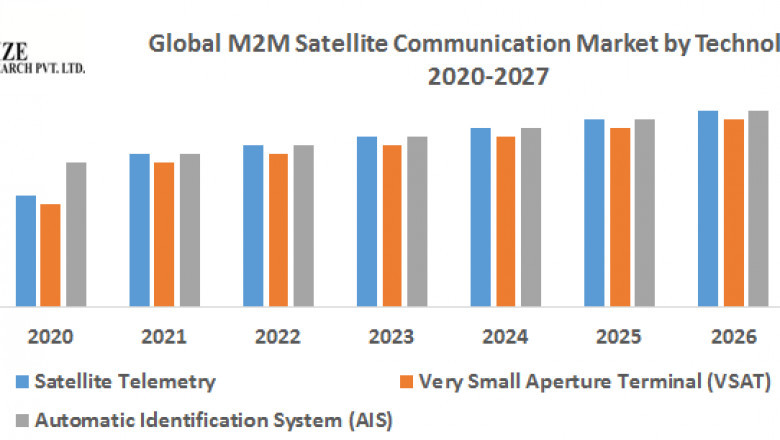 Global M2M Satellite Communication Market Trends, Share, Industry Size, Growth, Development, Key Opportunities and Analysis of Key Players to 2029