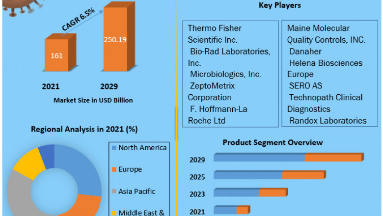 Global Molecular Quality Control Market Industry Analysis and forecast 2029