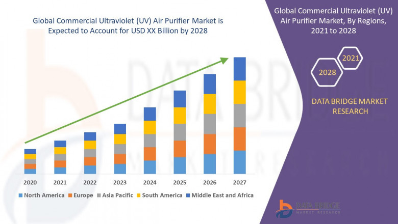 Commercial Ultraviolet (UV) Air Purifier Market– Industry Trends and Forecast, Impact of COVID-19, Segmentation, Insight, Scope, & Insight, Market Forecast up to 2028.